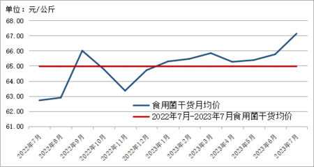 2023年7月贵州省农产品批发市场价格监测月报——畜牧渔业饲料销售分析