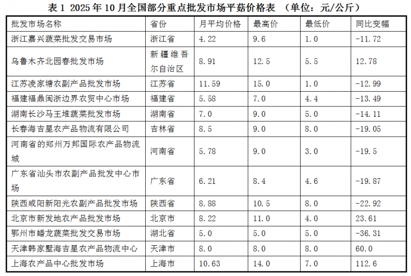 2025年10月全国食用菌批发市场平菇价格走势分析